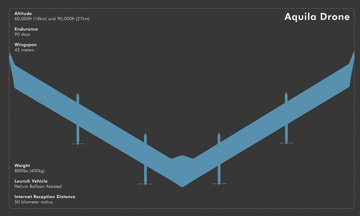Aquila Drone Infographic